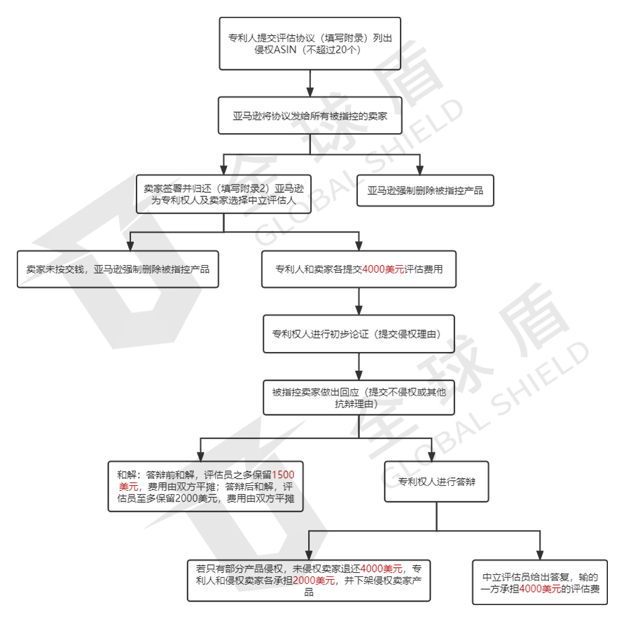 简单高效的亚马逊维权方式，卖家必知的中立评估程序