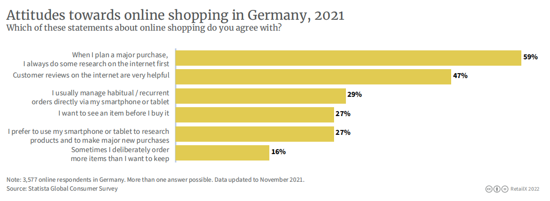 2022年德国电商市场报告