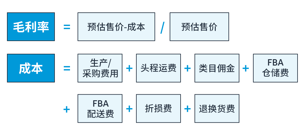 只有10万元启动资金，在亚马逊如何选品才有得赚？