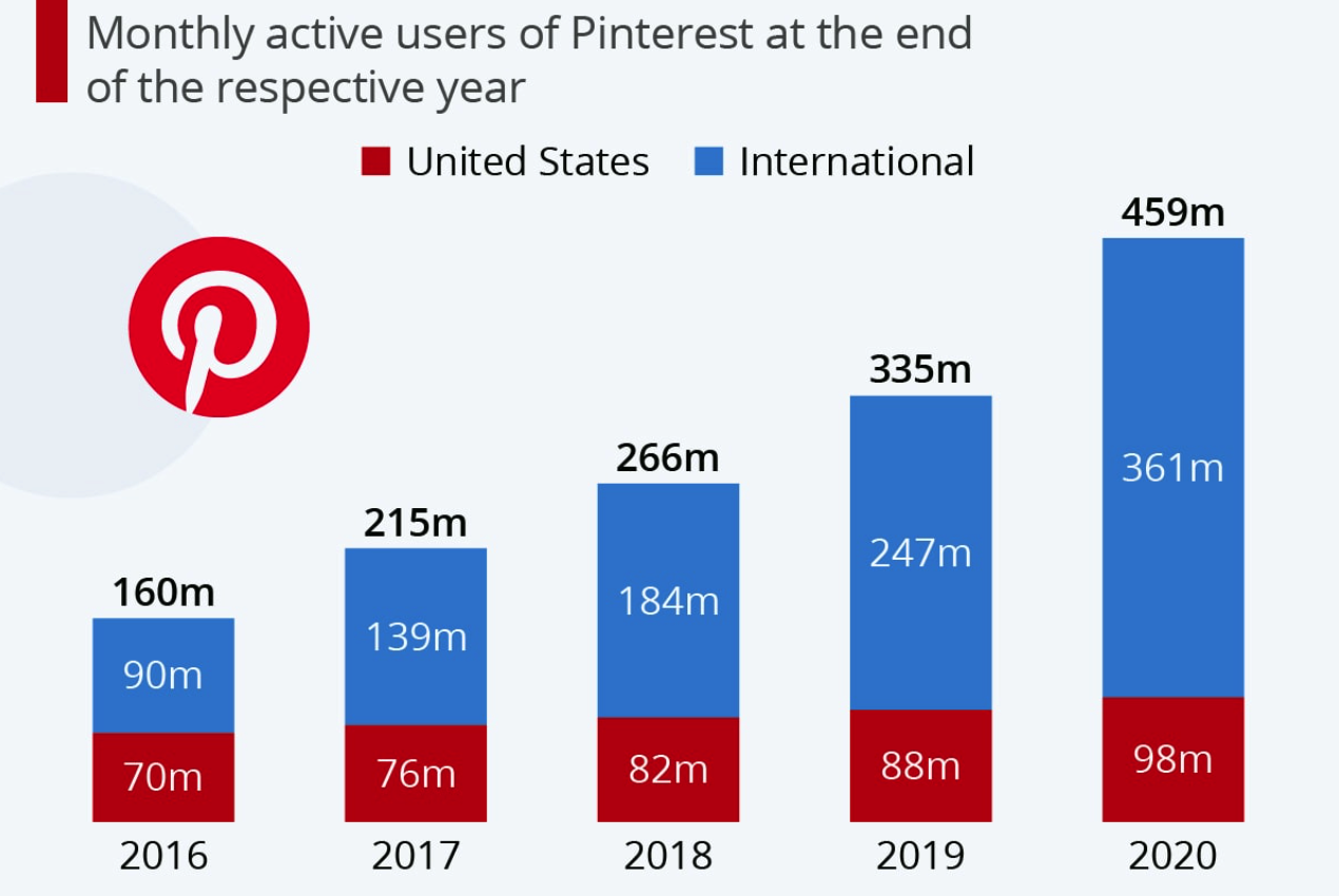 Pinterest跨境电商营销：93%海外用户用它做电商购物计划