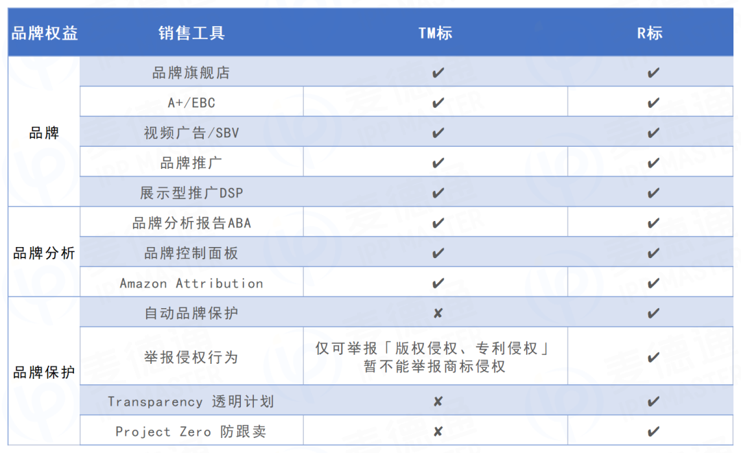 备案被撤销？失效？并不是TM标品牌备案后就完事了！