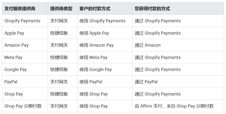 关于Shopify付款，商家必须掌握的干货内容！