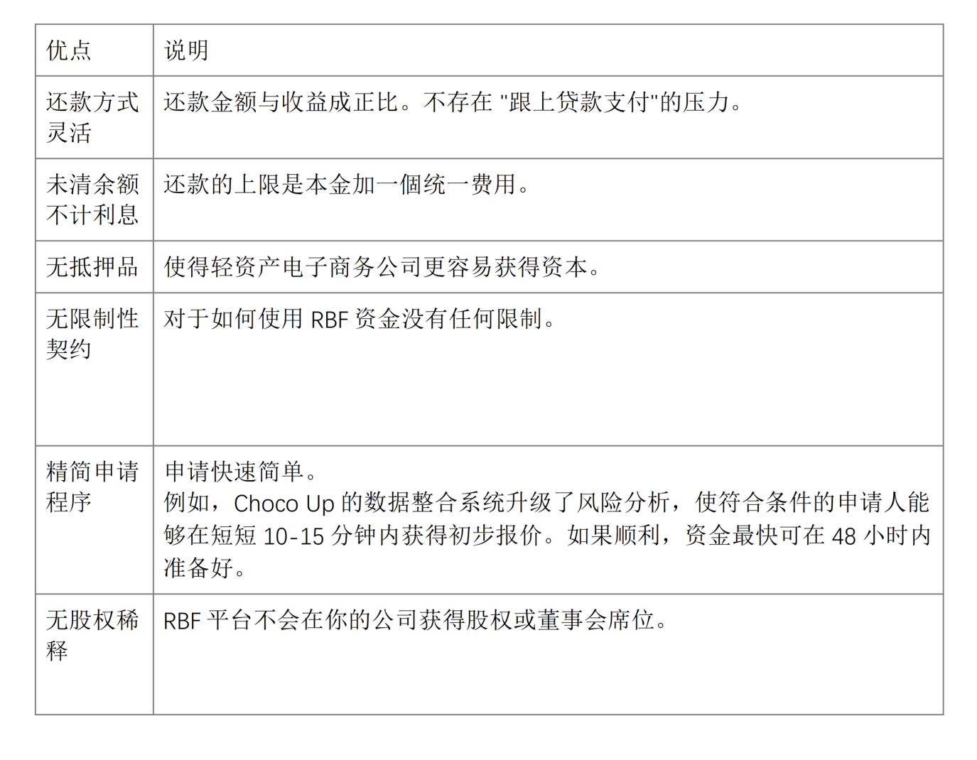 银行贷款的替代方案：营收共享型融资