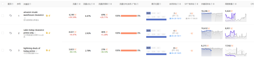 会员日后关键词排名稳不住?不是自然回落,是结构塌了