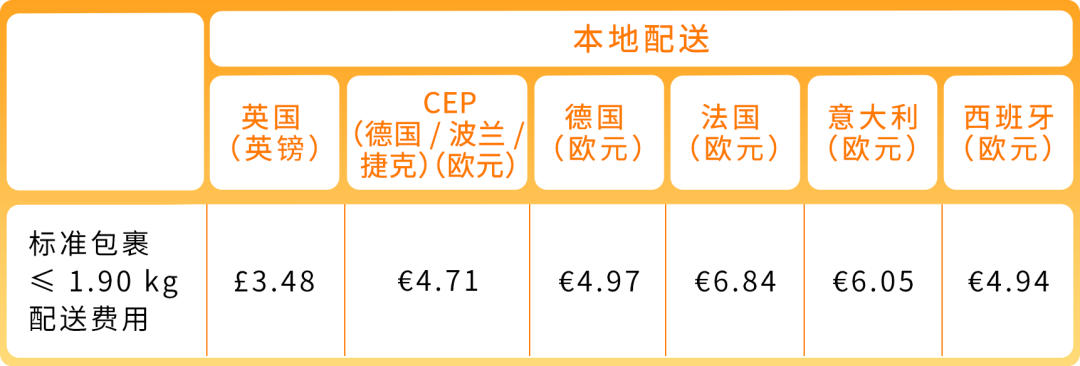 5/15生效！亚马逊欧洲站部分商品物流费用下调并免退货费