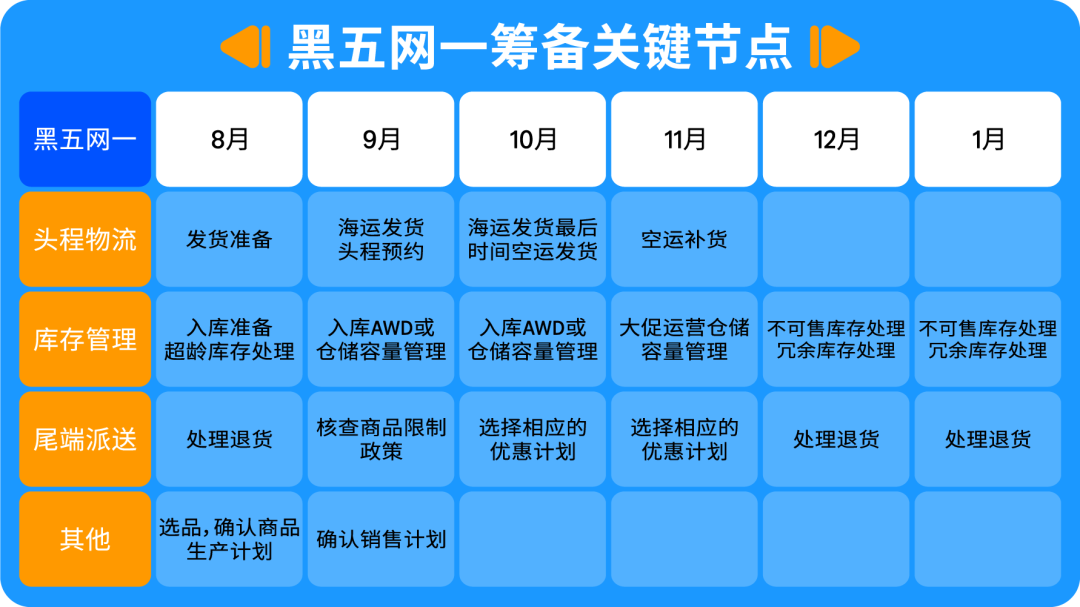 重要‼️10/15起，亚马逊美国和加拿大站旺季配送费即将生效