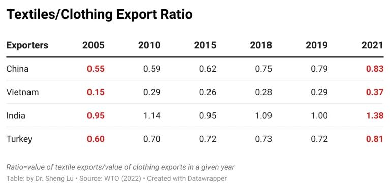 从WTO 2021全球服装贸易报告，看中国服装出海新机遇