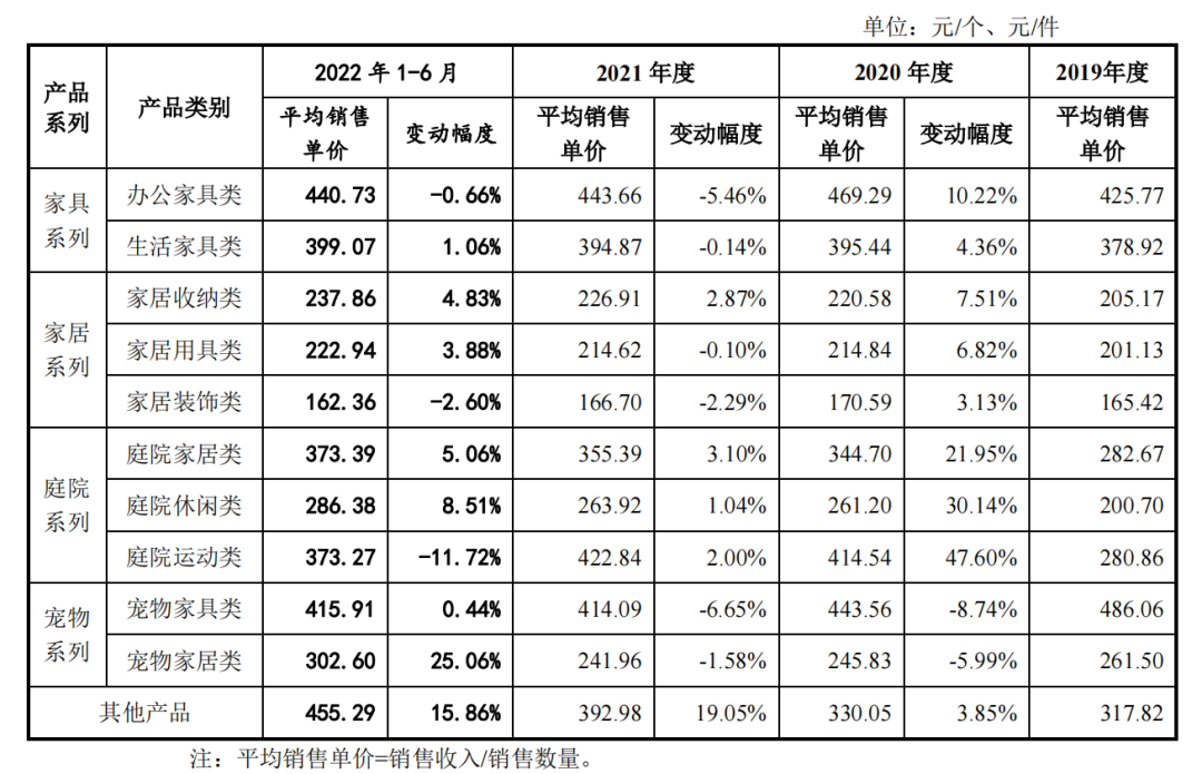 致欧家居继续冲刺创业板，最新招股说明书披露！