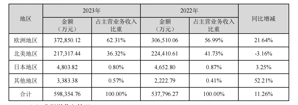 致欧科技2023年净赚4.12亿元，宠物系列收入增速第一