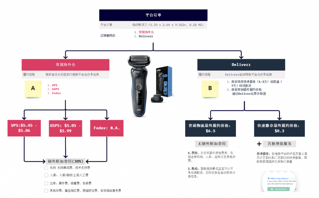 一键获取跨境物流最终报价：Deliverr成本计算器上线！