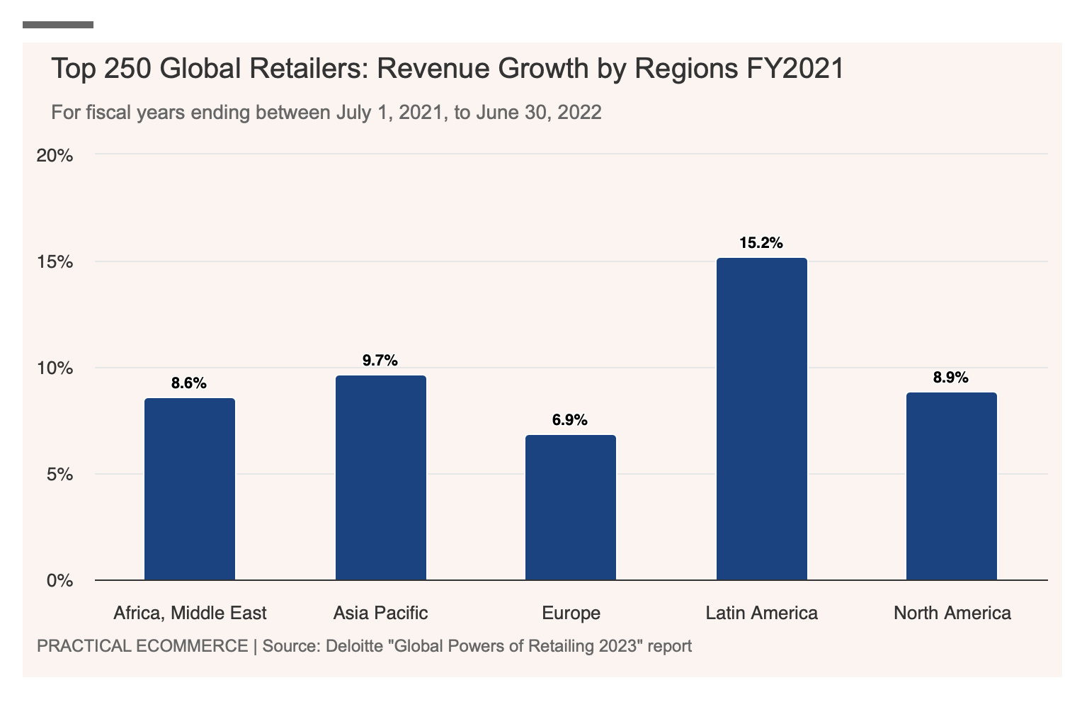 2022年全球TOP级零售商数据解析