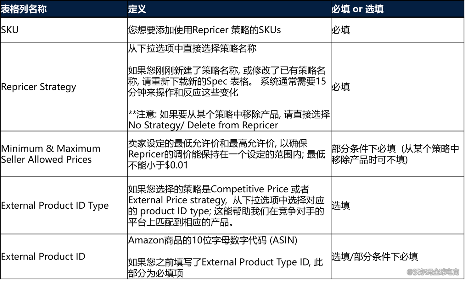 Repricer Dashboard（价格调整工具）