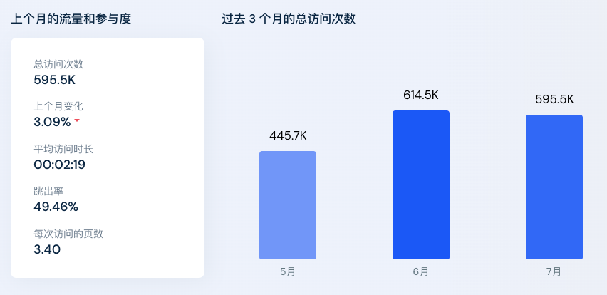 Google好用的工具之similarweb