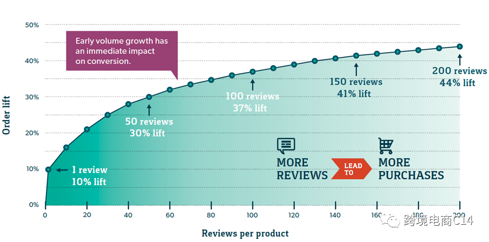 跨平台导review神器Bazaarvoice到底有没有用?