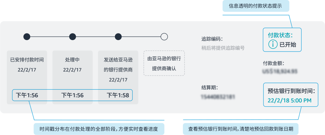 每一笔交易皆可溯源，最快1天到账！亚马逊全球收款限时优惠