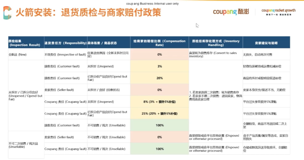 单月流量暴涨167%!Coupang超大件配送安装全面开放