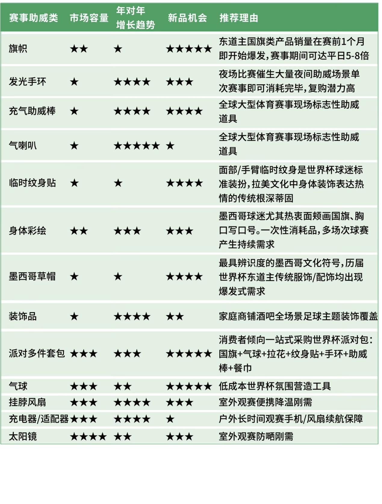 世界杯引爆跨境消费狂欢，亚马逊美加墨巴站点迎机遇