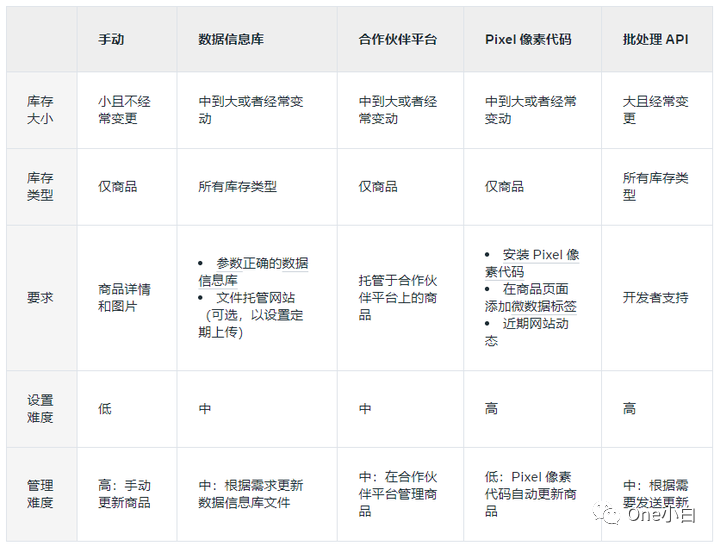 如何在 Meta 电商管理工具中创建商品目录及手动添加目录商品?