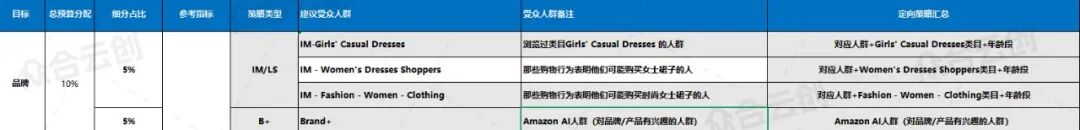 广告新公式：SP 关键词 × DSP 人群 × AMC 优化 = BSR+1