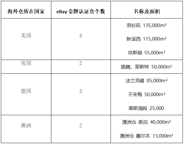 入榜2022年第一季度“eBay金牌认证对接仓”，八城联动，递四方助力卖家开启掘金之路……