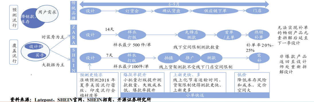 “兵贵神速”的SHEIN如何运营用户?