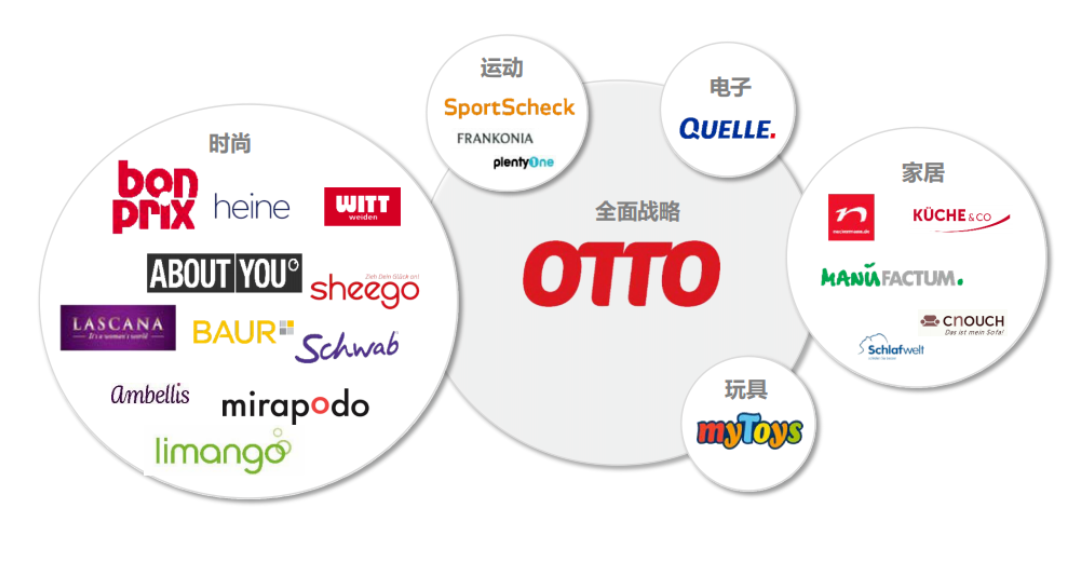 行业黑马欧图集团（OTTO Group），助力跨境电商产业蓬勃发展