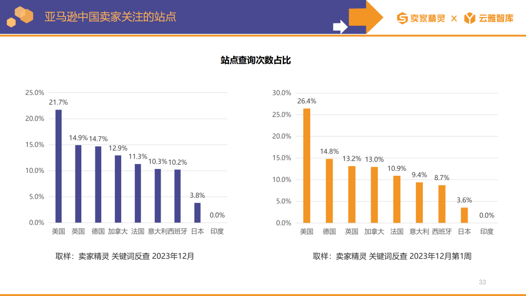 卖家精灵出品|亚马逊2023年度数据报告