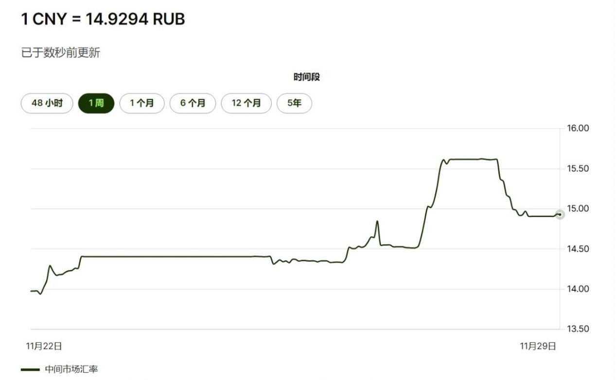 卢布汇率暴跌！俄罗斯经济遇冷，跨境电商卖家的“危”与“机”-雨果网