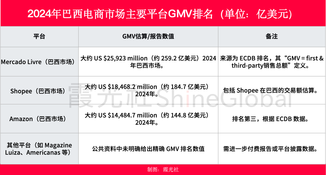到巴西淘金去，一天卖出3000单