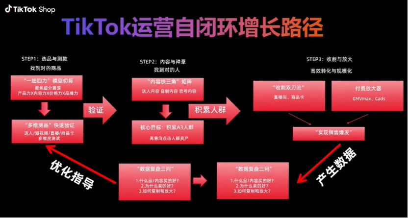 超级单品是破局关键！TikTok亿级大卖自曝运营逻辑