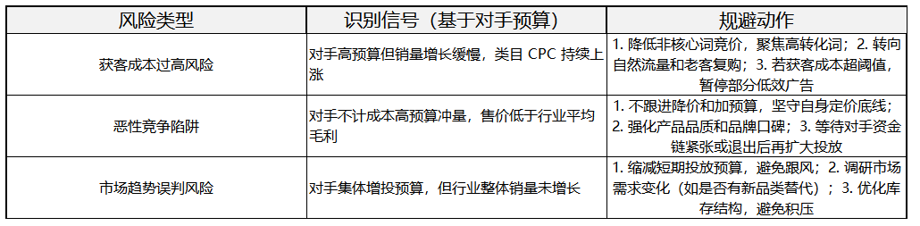 亚马逊对手广告预算测算