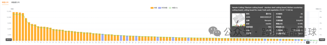 亚马逊选品热门产品解读第42期，产品材质不同价格差别大的砧板数据分析