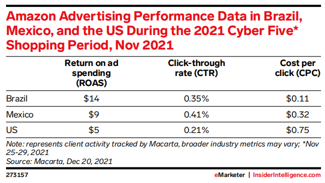 2022年拉美零售媒体广告报告