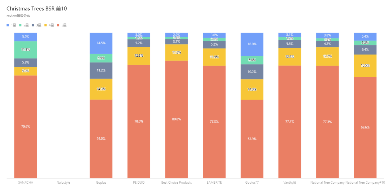 亚马逊Best Seller Rank品类分析——圣诞树（Christmas Tree）