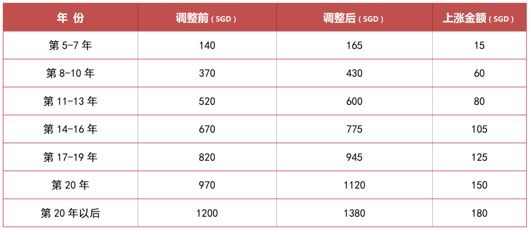 注意!这些国家的知产官费近期有变化!
