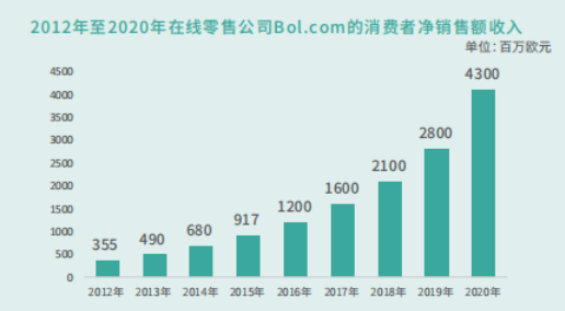 荷兰电商平台Bol发展情况怎么样？有什么优势？