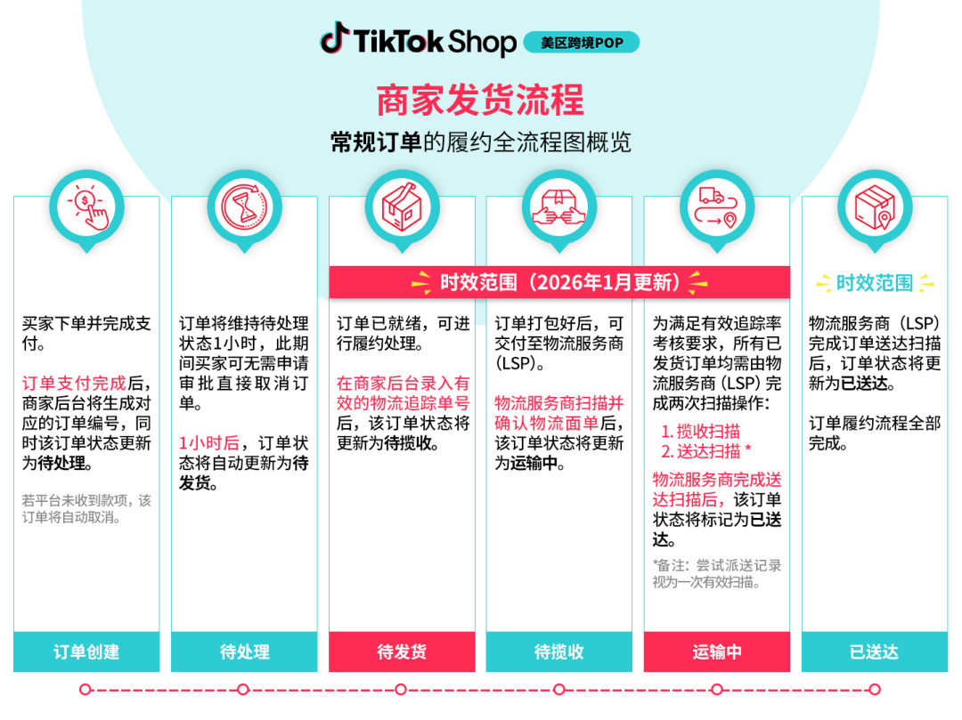 TikTok Shop美区跨境POP商家年中促合规自查，三大维度提高商家SPS