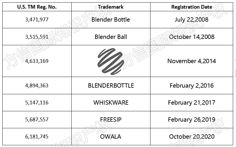 涉案129家!Blender Bottle杯具成侵权重灾区!