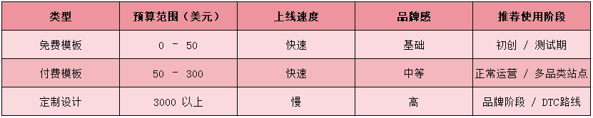2025年建一个独立站大约多少钱？7000字长文解读，建议收藏！