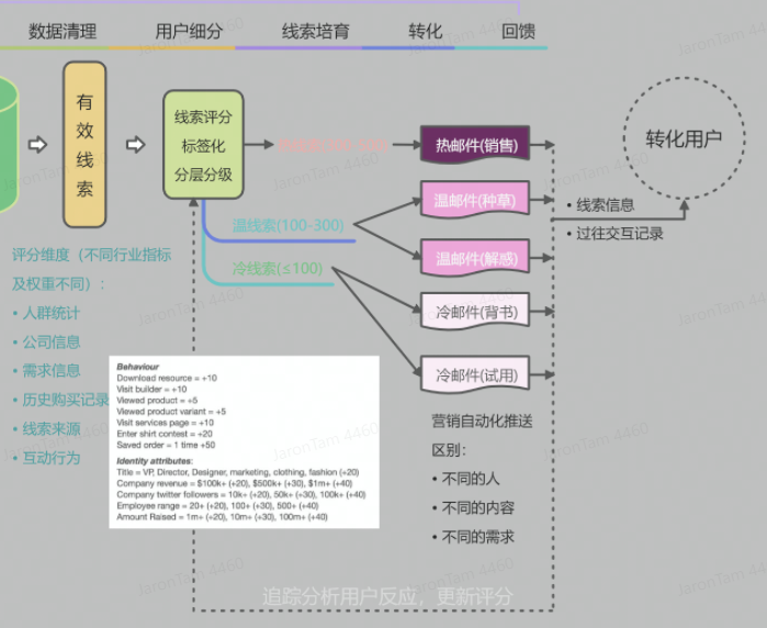 数字化独立站演进历程(二):2022年全触点管理&私域营销