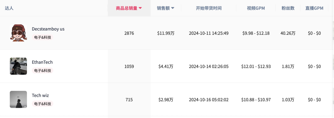 三天卖出20万美元！又一宠物用品在TikTok火了