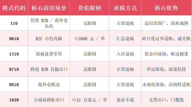 跨境电商出口，六种报关模式怎么选？读懂不吃亏