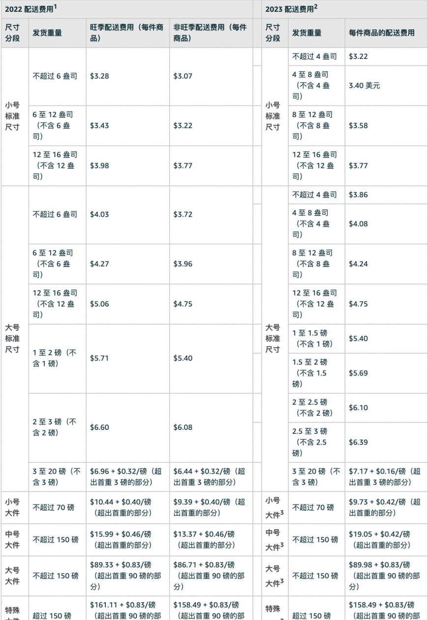 糟心!又有一项费用涨价,2023年起,还有多项配送费用发生变化,卖家该如何保住所剩不多的利润