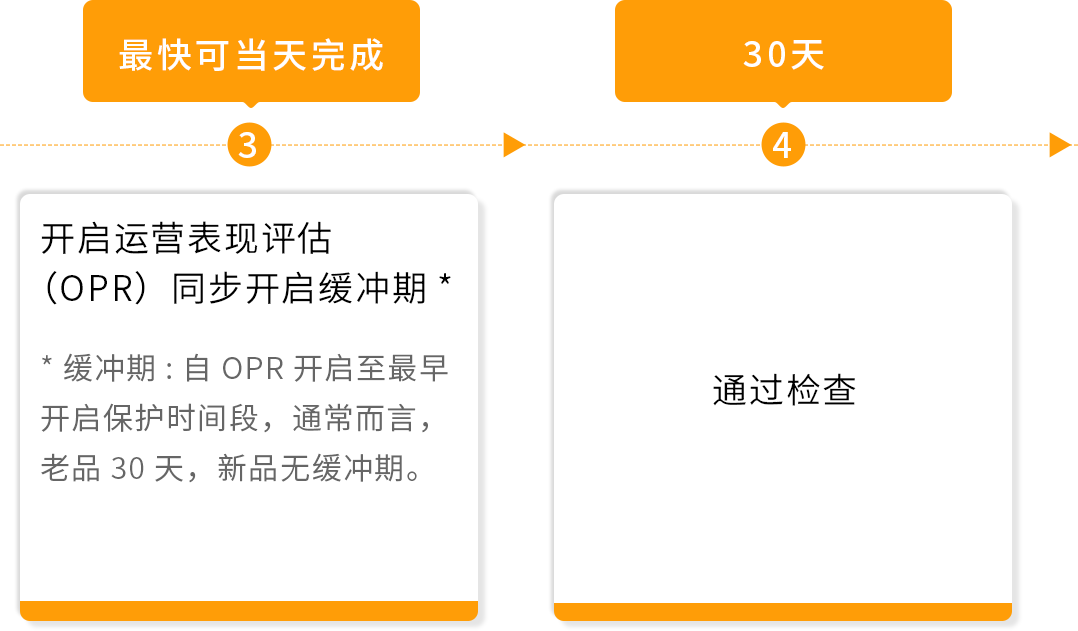 亚马逊旺季备战：提前3个月启动品牌保护，稳接流量不丢单！