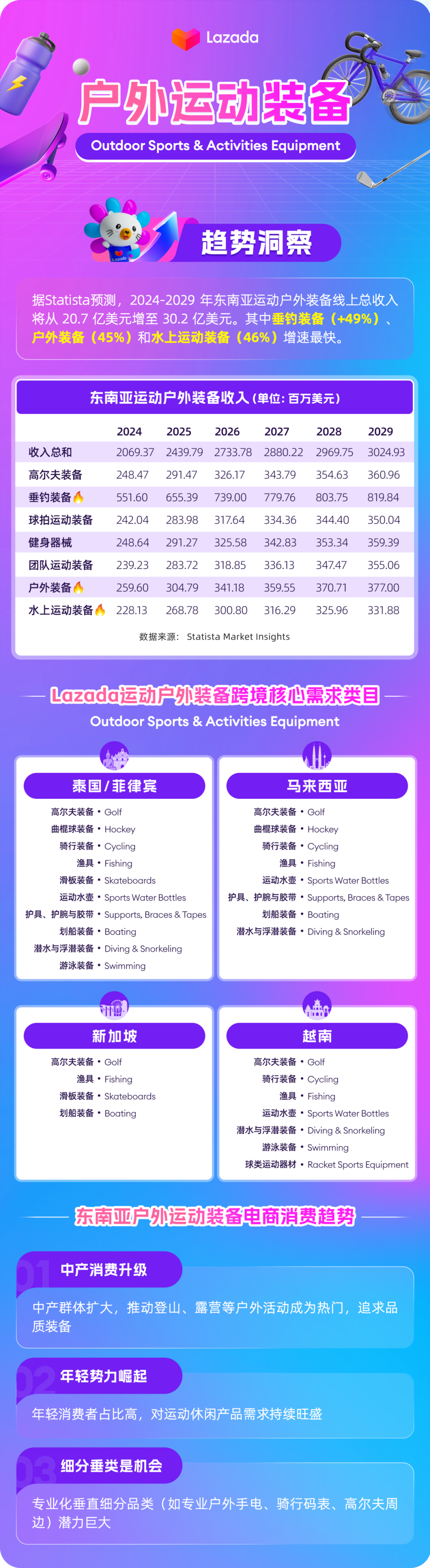 户外运动装备｜东南亚电商销售三大机会 四个爆点，一文看懂