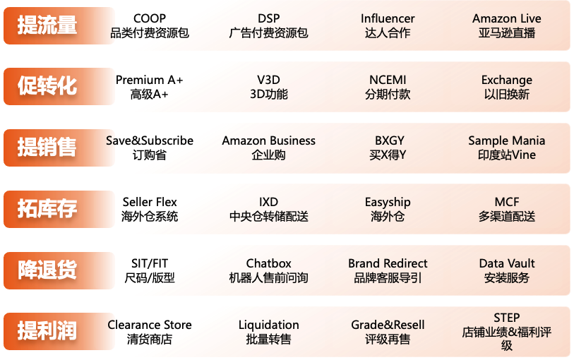 2026亚马逊公布印度站入驻福利！佣金最低0元！