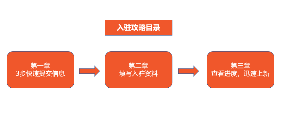 2022最新Shopee招商政策解析! 還有官方最全一站式開(kāi)店教程！速速查看！