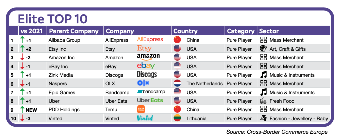 权威机构发布“欧洲十大跨境电商平台”，速卖通排名超过亚马逊升至第一