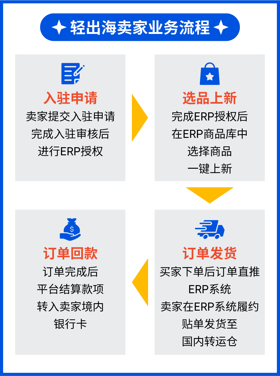 领跑增长! 母婴&家居类目热销爆品指南, 轻出海计划火热招商进行时