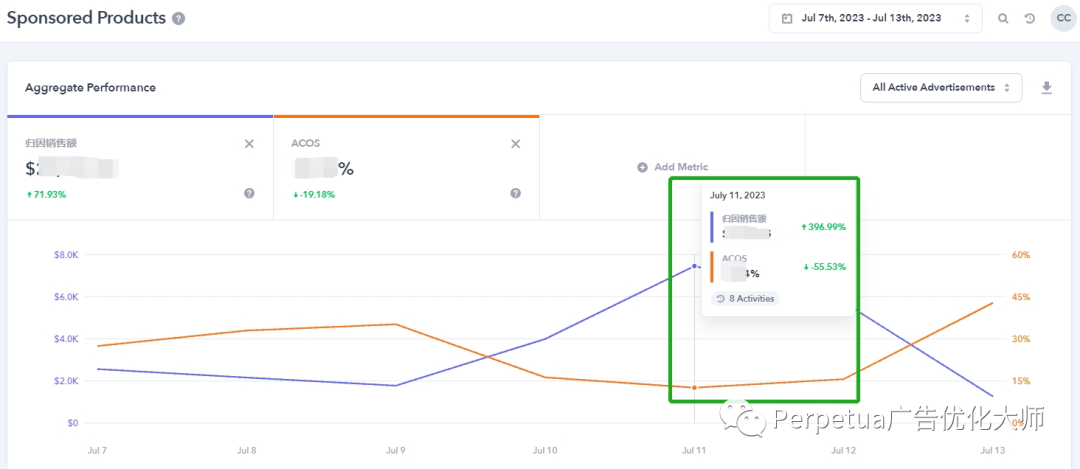 预算不变!Sales提高4倍!Perpetua助力卖家 Prime Day销量跃升!